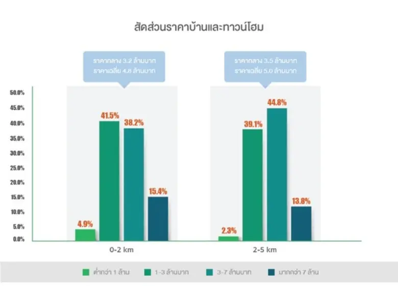 บาเนีย เผยผลสำรวจเจ้าตลาดอสังหาฯ แนวรถไฟฟ...