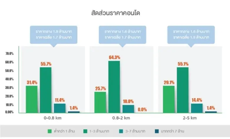 บาเนีย เผยผลสำรวจเจ้าตลาดอสังหาฯ แนวรถไฟฟ้าหมอชิต-คูคต