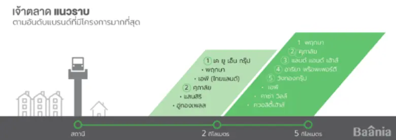 บาเนีย เผยผลสำรวจเจ้าตลาดอสังหาฯ แนวรถไฟฟ้าหมอชิต-คูคต