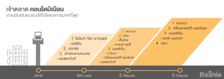บาเนีย เผยผลสำรวจเจ้าตลาดอสังหาฯ แนวรถไฟฟ้าหมอชิต-คูคต
