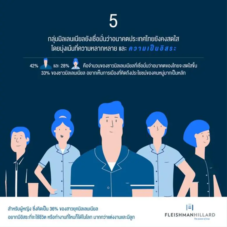 เฟลชแมนฮิลลาร์ด เผยมุมมองมิลเลนเนียลไทยยุค 4.0 กับอนาคตที่ไปไกลกว่าการยึดติดกับ "แบรนด์"