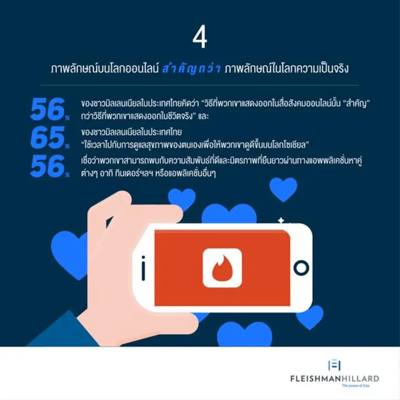 เฟลชแมนฮิลลาร์ด เผยมุมมองมิลเลนเนียลไทยยุค 4.0 กับอนาคตที่ไปไกลกว่าการยึดติดกับ "แบรนด์"