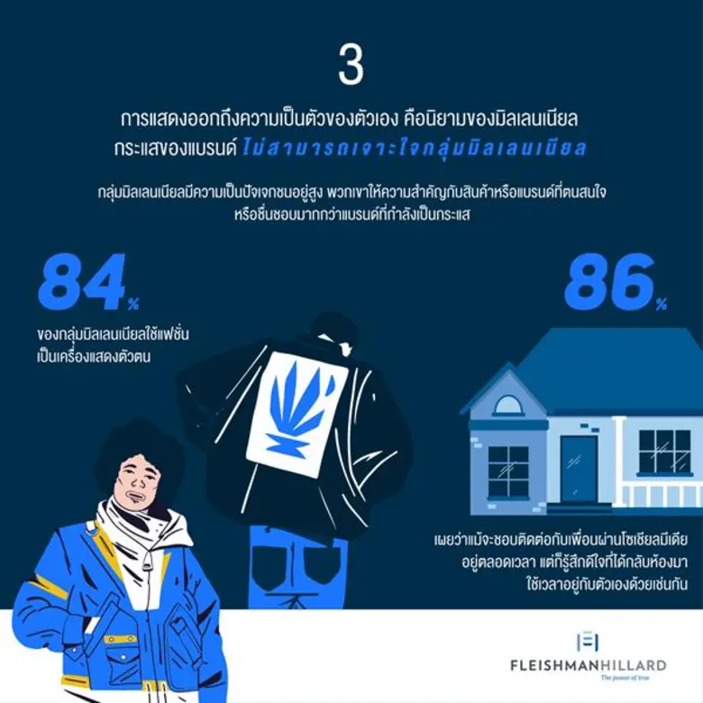 เฟลชแมนฮิลลาร์ด เผยมุมมองมิลเลนเนียลไทยยุค 4.0 กับอนาคตที่ไปไกลกว่าการยึดติดกับ "แบรนด์"