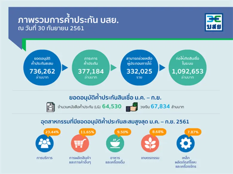 บสย. เผยผลประกอบการ 3 ไตรมาส หนุน SMEs เข้าถึงสินเชื่อ 6.7 หมื่นล้าน