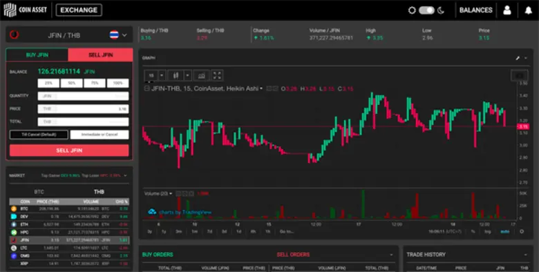 คอยน์ แอสเซท เผยยอดเทรด JFIN Coin กระฉูด! หลังประกาศใช้ 'ป๋า’ และ 'JFIN Wallet’ อย่างเป็นทางการ