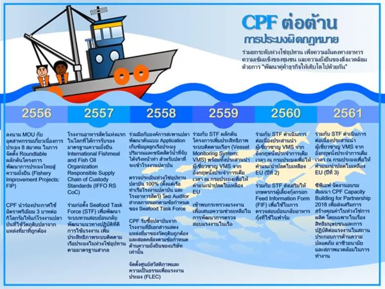 ซีพีเอฟมุ่งพัฒนาห่วงโซ่อุปทาน พร้อมสนับสน...