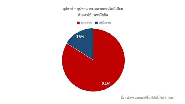 จับตาดู อารีย์-พหลโยธิน ย่านเก่าร่วมสมัย ศูนย์กลางสำคัญแห่งใหม่ สำหรับชีวิตติดเมือง