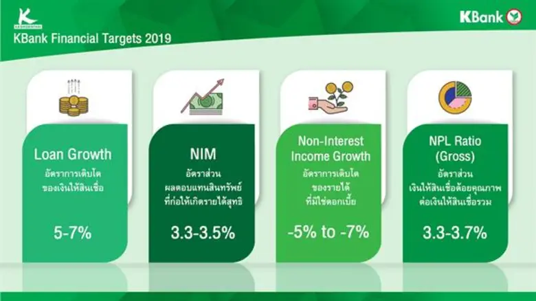 กสิกรไทยเดินหน้ายุทธศาสตร์แพลตฟอร์มอันดับหนึ่ง พร้อมใช้ดาต้าขับเคลื่อนองค์กร ตั้งเป้าปี 62 สินเชื่อเติบโต 5-7%