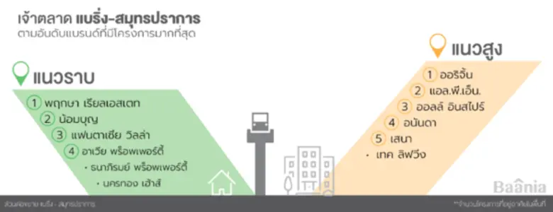 บาเนียสำรวจเจ้าตลาดที่อยู่อาศัยแนวรถไฟฟ้า แบริ่ง-สมุทรปราการ พฤกษาแชมป์ตลาดบ้านแนวราบ ออริจิ้นเจ้าตลาดคอนโด	