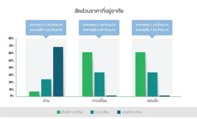 บาเนียสำรวจเจ้าตลาดที่อยู่อาศัยแนวรถไฟฟ้า แบริ่ง-สมุทรปราการ พฤกษาแชมป์ตลาดบ้านแนวราบ ออริจิ้นเจ้าตลาดคอนโด	