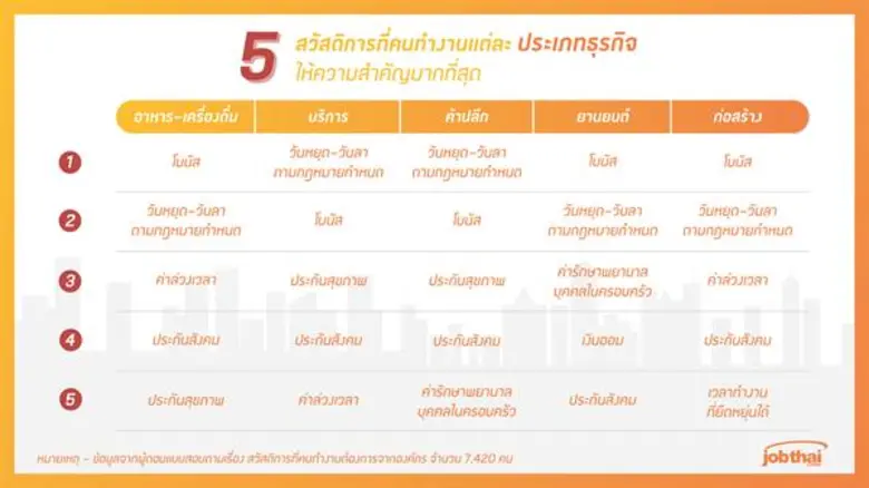 “จ๊อบไทย” เปิดลิสต์ 10 สวัสดิการที่คนทำงานต้องการมากที่สุดพร้อมเผยสวัสดิการ “สุขภาพ” เป็นสิ่งที่คนยุคใหม่ให้ความสำคัญไม่แพ้เรื่องรายได้
