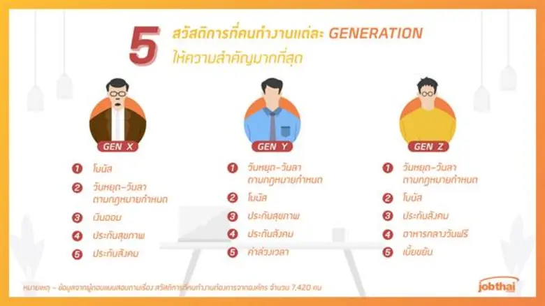 “จ๊อบไทย” เปิดลิสต์ 10 สวัสดิการที่คนทำงานต้องการมากที่สุดพร้อมเผยสวัสดิการ “สุขภาพ” เป็นสิ่งที่คนยุคใหม่ให้ความสำคัญไม่แพ้เรื่องรายได้