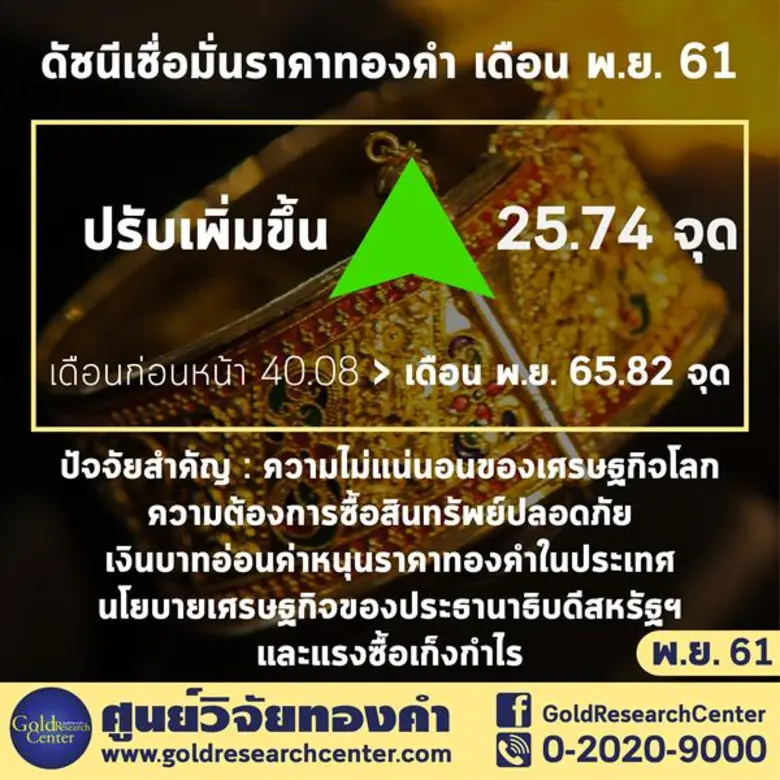 ดัชนีความเชื่อมั่นราคาทองคำ พ.ย. 61 นักลงทุนมั่นใจราคาทองฟื้น ผู้ค้าแนะลงซื้อ ขึ้นขาย