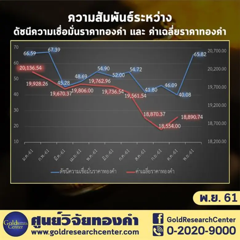 ดัชนีความเชื่อมั่นราคาทองคำ พ.ย. 61 นักลงทุนมั่นใจราคาทองฟื้น ผู้ค้าแนะลงซื้อ ขึ้นขาย