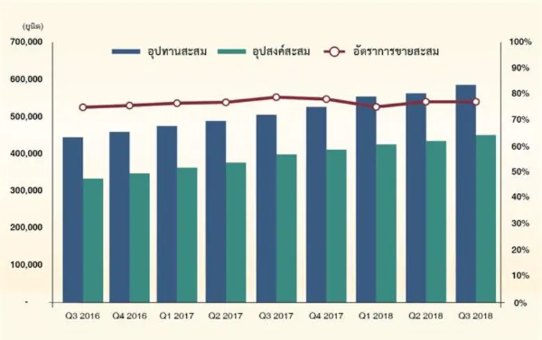 ไนท์แฟรงค์เผยภาพคอนโดมิเนียมไตรมาส 3 ปี 2561