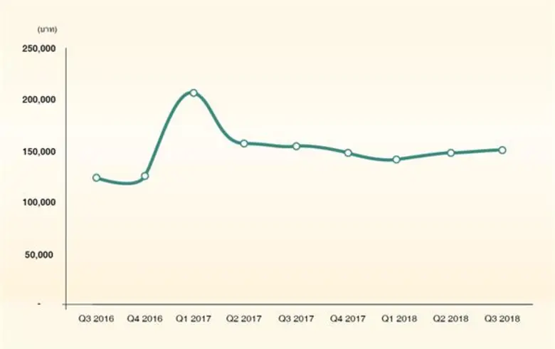 ไนท์แฟรงค์เผยภาพคอนโดมิเนียมไตรมาส 3 ปี 2561