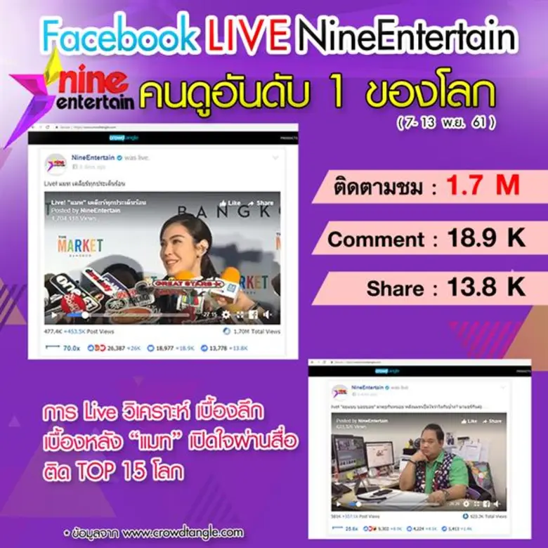 “บอย-ธิติพร” สุดปลื้มกระแส “ไนเอ็นฯ” ยืนหนึ่ง ฮอตปังเวอร์ ติดอันดับสูงกว่าสื่อดังระดับโลก