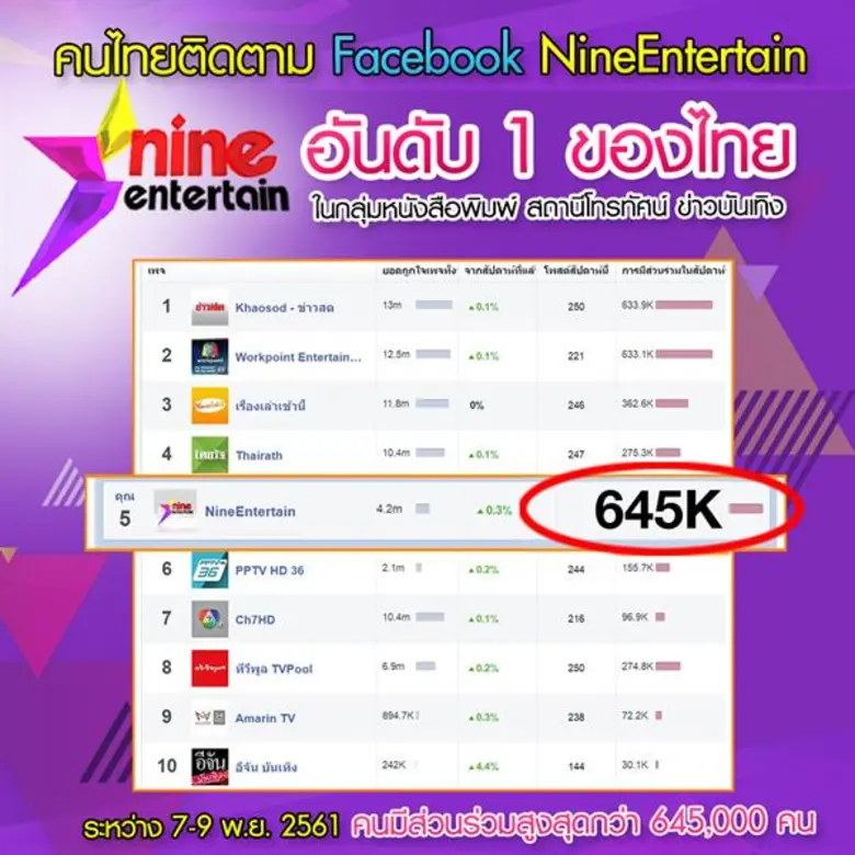 “บอย-ธิติพร” สุดปลื้มกระแส “ไนเอ็นฯ” ยืนหนึ่ง ฮอตปังเวอร์ ติดอันดับสูงกว่าสื่อดังระดับโลก