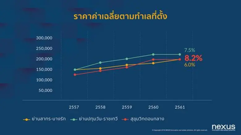 เน็กซัสฯ ชี้ตลาดคอนโดมิเนียมทำเลสุขุมวิทต...