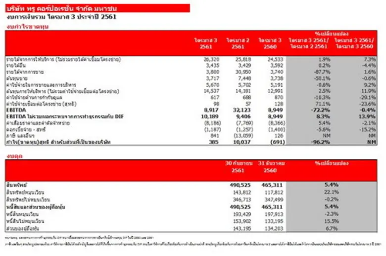 กลุ่มทรู รายงานผลกำไรต่อเนื่องในไตรมาส 3 ปี 2561	