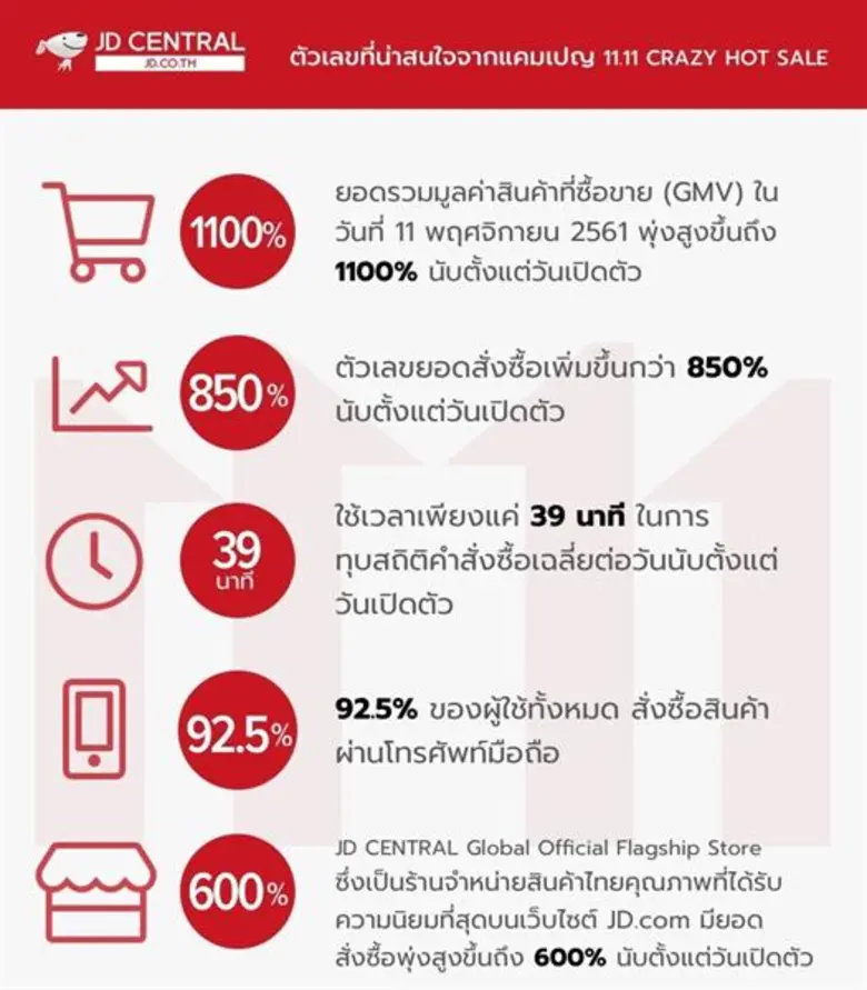 เจดี เซ็นทรัล ประกาศความสำเร็จสถิติแคมเปญ 11.11 หลังเปิดตัวอย่างเป็นทางการ