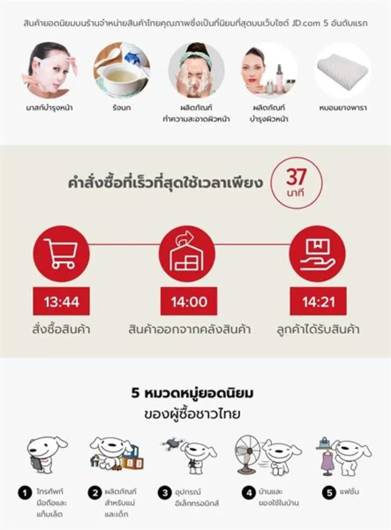 เจดี เซ็นทรัล ประกาศความสำเร็จสถิติแคมเปญ 11.11 หลังเปิดตัวอย่างเป็นทางการ