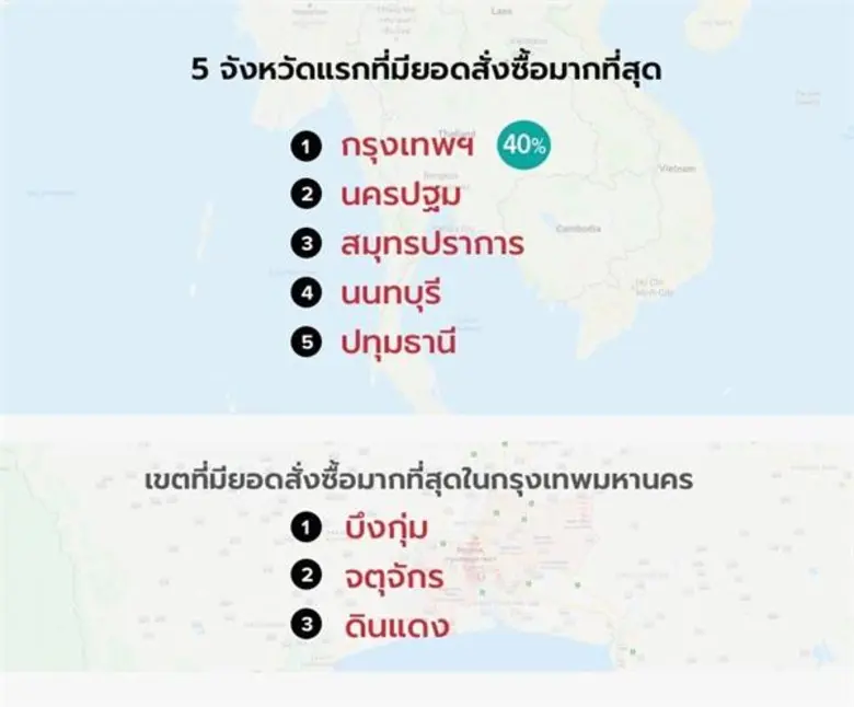 เจดี เซ็นทรัล ประกาศความสำเร็จสถิติแคมเปญ 11.11 หลังเปิดตัวอย่างเป็นทางการ