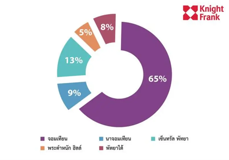 ไนท์แฟรงค์ประเทศไทยเผยภาพรวมตลาดคอนโดมิเนียมพัทยา 9 เดือนแรกของปี 2561
