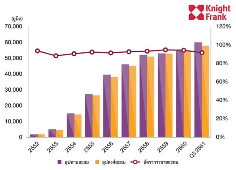 ไนท์แฟรงค์ประเทศไทยเผยภาพรวมตลาดคอนโดมิเนียมพัทยา 9 เดือนแรกของปี 2561