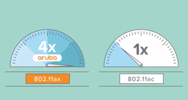 Aruba เปิดตัว APs และ Switches รองรับ 802.11ax (Wi-Fi 6)