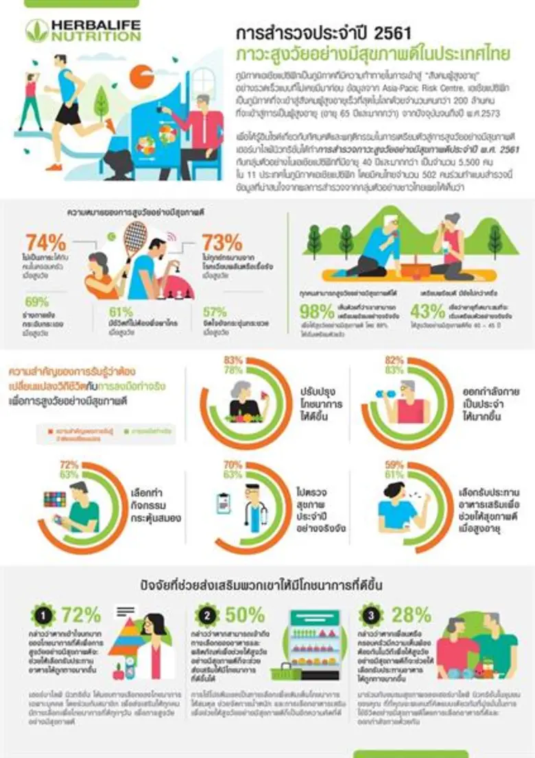 เมื่อเร็ว ๆ นี้ เฮอร์บาไลฟ์ นิวทริชั่น บร...