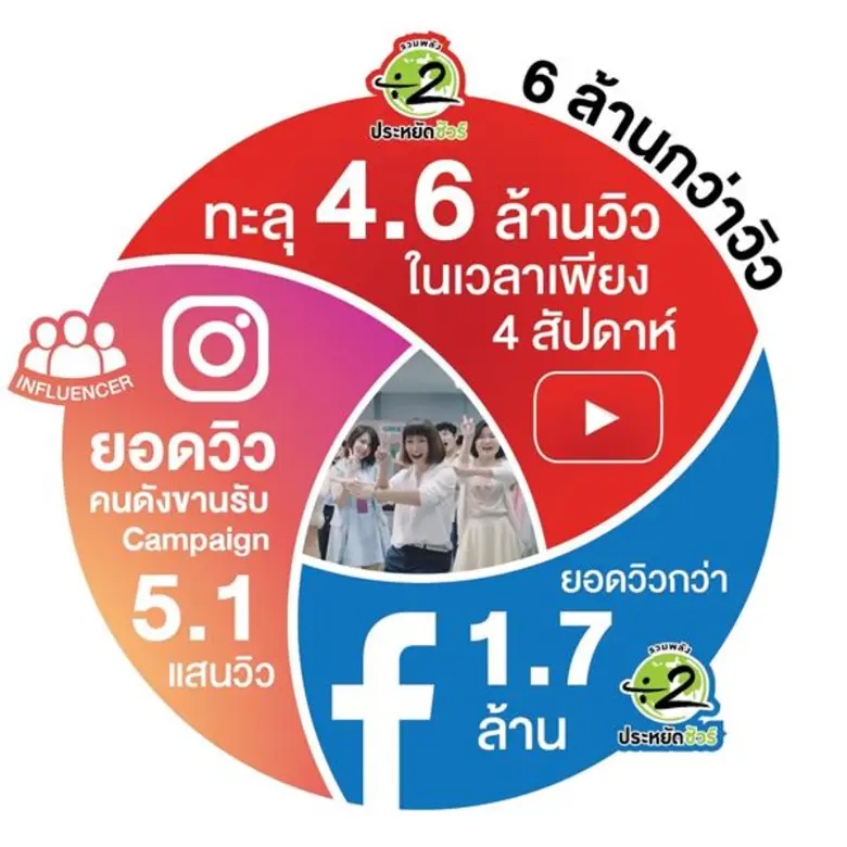 หาร 2 กระหึ่มโซเชียล คลิป โอ ฮะ โอ! สร้างปรากฏการณ์ยอดวิวพุ่ง 6 ล้านกว่าวิว