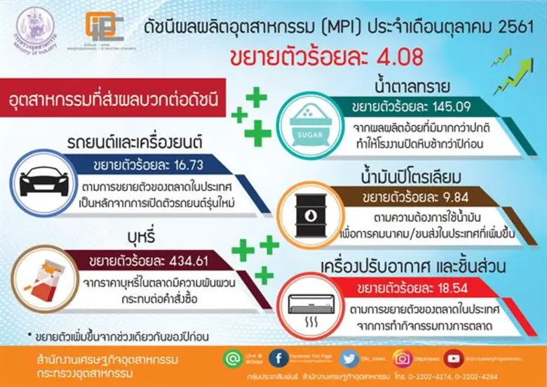 สศอ. เผย ดัชนีผลผลิตอุตสาหกรรม (MPI) เดือนตุลาคม 2561 ขยายตัวเพิ่มขึ้นร้อยละ 4.08 จากช่วงเดียวกันของปีก่อน
