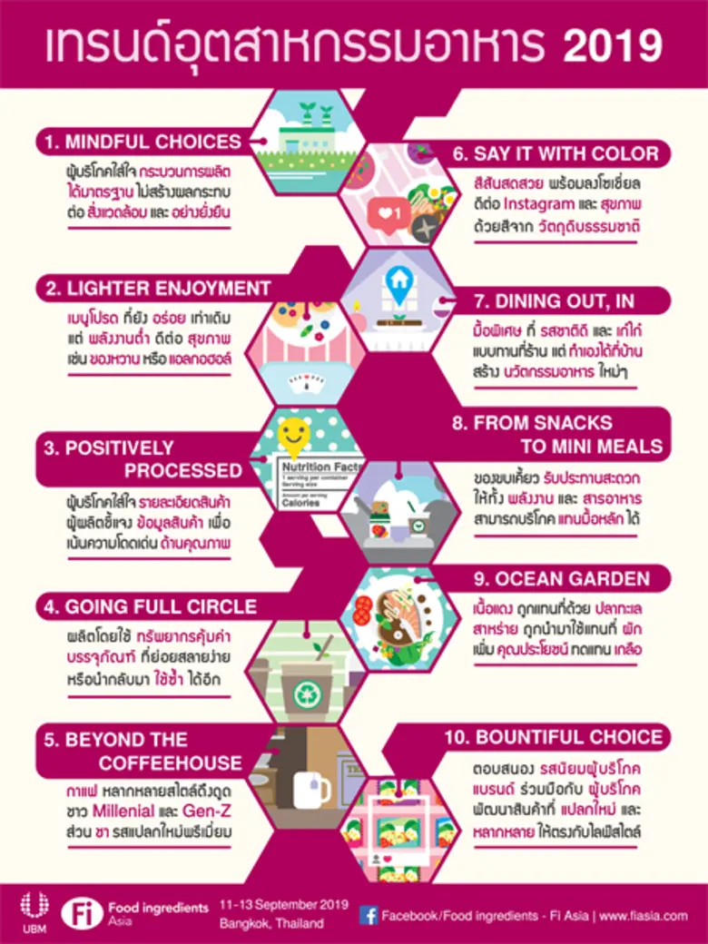 ยูบีเอ็ม เปิดเทรนด์อาหารและเครื่องดื่ม 2019 ชี้ เทรนด์รักษ์โลก-รักษ์สุขภาพมาแรง