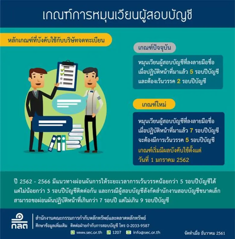 ก.ล.ต. ปรับเกณฑ์หมุนเวียนผู้สอบบัญชีให้สอ...