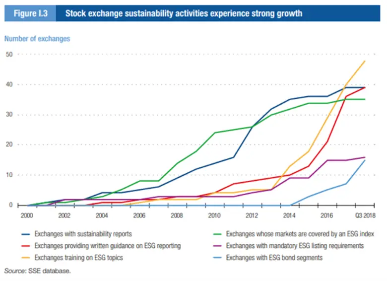 ภาคตลาดทุนทั่วโลกผนึกกำลังเดินหน้าขับเคลื่อนการพัฒนาที่ยั่งยืนในเวที UN SSE Global Dialogue 2018