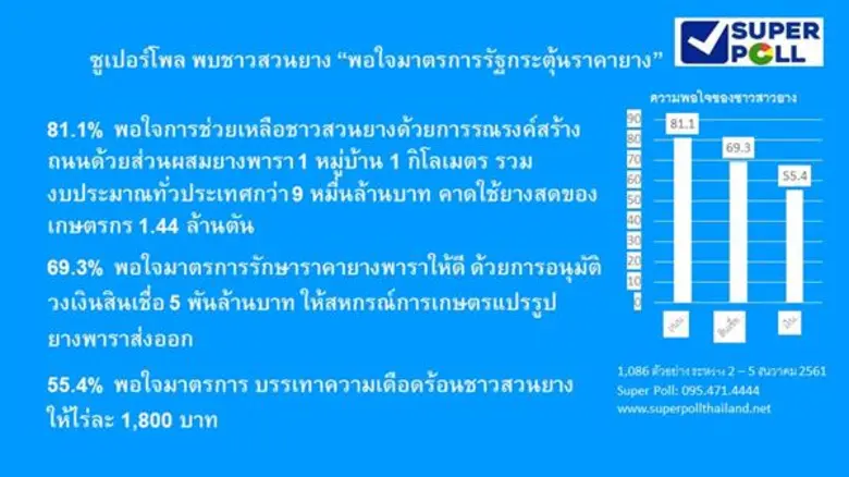 สำนักวิจัย ซูเปอร์โพล (Super Poll) สถาบัน...