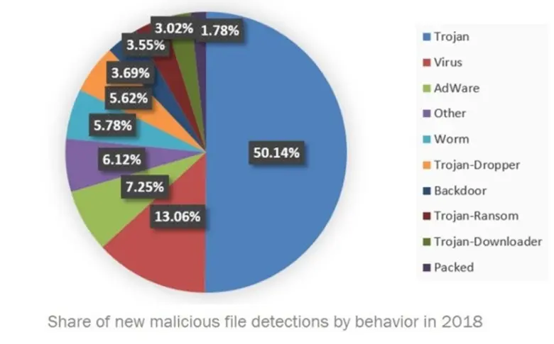 แคสเปอร์สกี้ แลป เปิดเผยว่า จากจำนวนข้อมู...