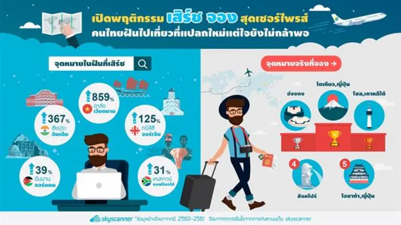 Skyscanner พบว่าคนไทยยังคงฮิตเที่ยวปลายทา...