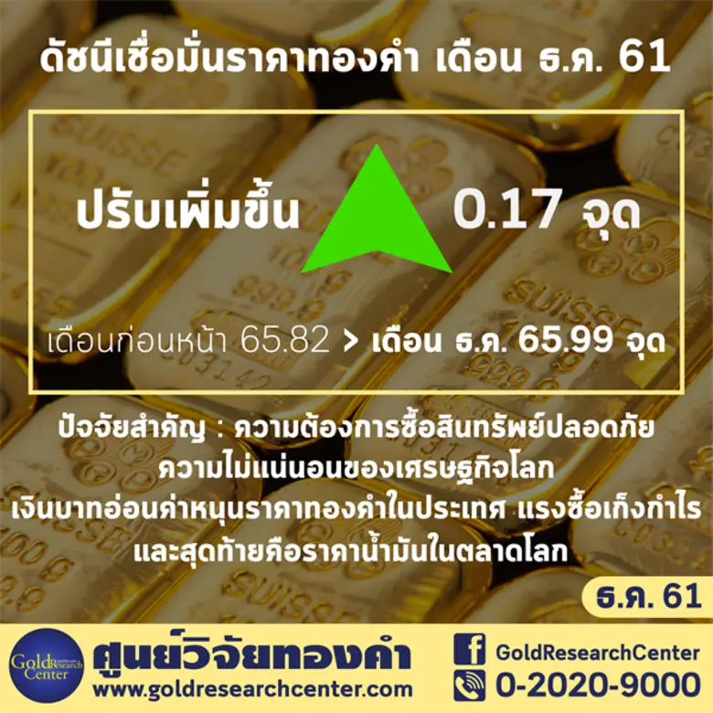 นักลงทุนเชื่อมั่นราคาทองปลายปี 2561 สดใส ดัชนีทองคำ เพิ่มขึ้นสองเดือนติด