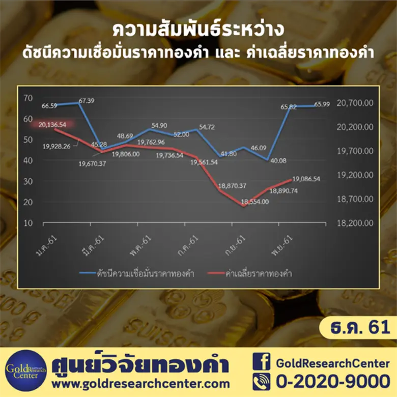 นักลงทุนเชื่อมั่นราคาทองปลายปี 2561 สดใส ดัชนีทองคำ เพิ่มขึ้นสองเดือนติด