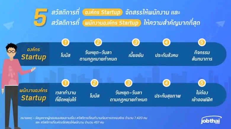 หากพูดถึง "สวัสดิการในที่ทำงาน" ปฏิเสธไม่...