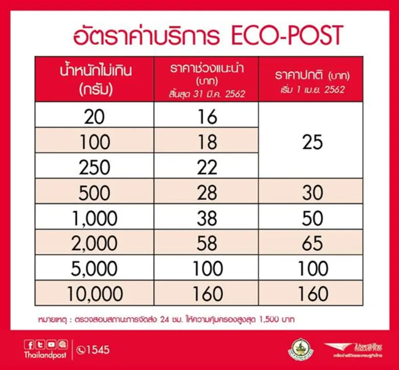ไปรษณีย์ไทย เปิดบริการใหม่ “อีโคโพสต์” ส่งแบบประหยัด พร้อมจัดเต็มโปรฯเด็ด รับปีใหม่ ดีเดย์ 18 ธ.ค. ทุก ปณ.ทั่วไทย