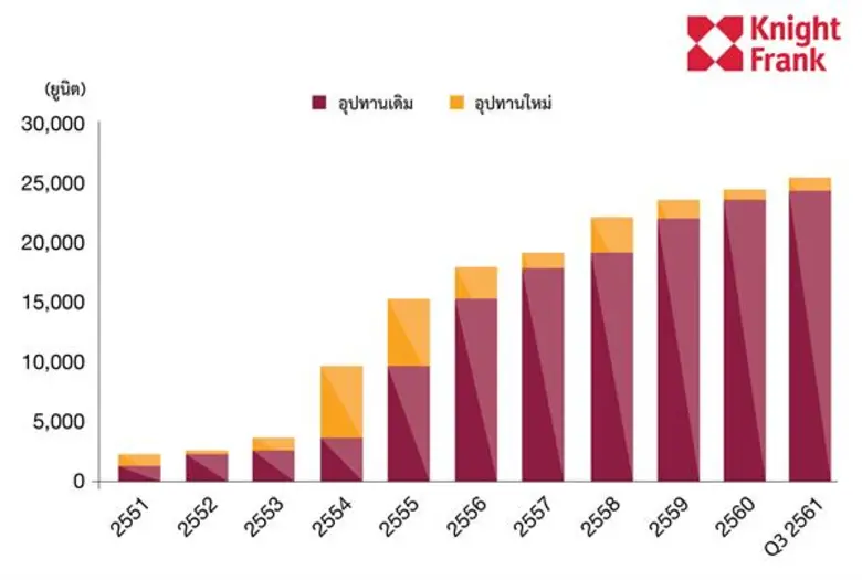 ไนท์แฟรงค์ประเทศไทยเผยภาพรวมตลาดคอนโดมิเนียมชะอำ-หัวหิน ช่วง 3 ไตรมาสแรก 2561