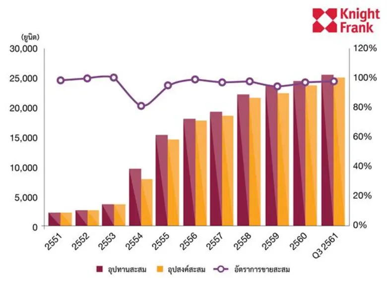 ไนท์แฟรงค์ประเทศไทยเผยภาพรวมตลาดคอนโดมิเนียมชะอำ-หัวหิน ช่วง 3 ไตรมาสแรก 2561