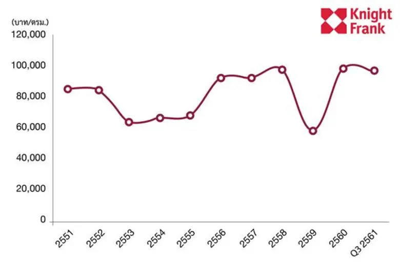 ไนท์แฟรงค์ประเทศไทยเผยภาพรวมตลาดคอนโดมิเนียมชะอำ-หัวหิน ช่วง 3 ไตรมาสแรก 2561