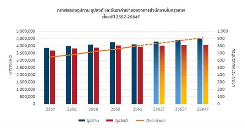 เน็กซัสสรุปปีนี้ราคาเฉลี่ยคอนโดในกรุงเทพเ...