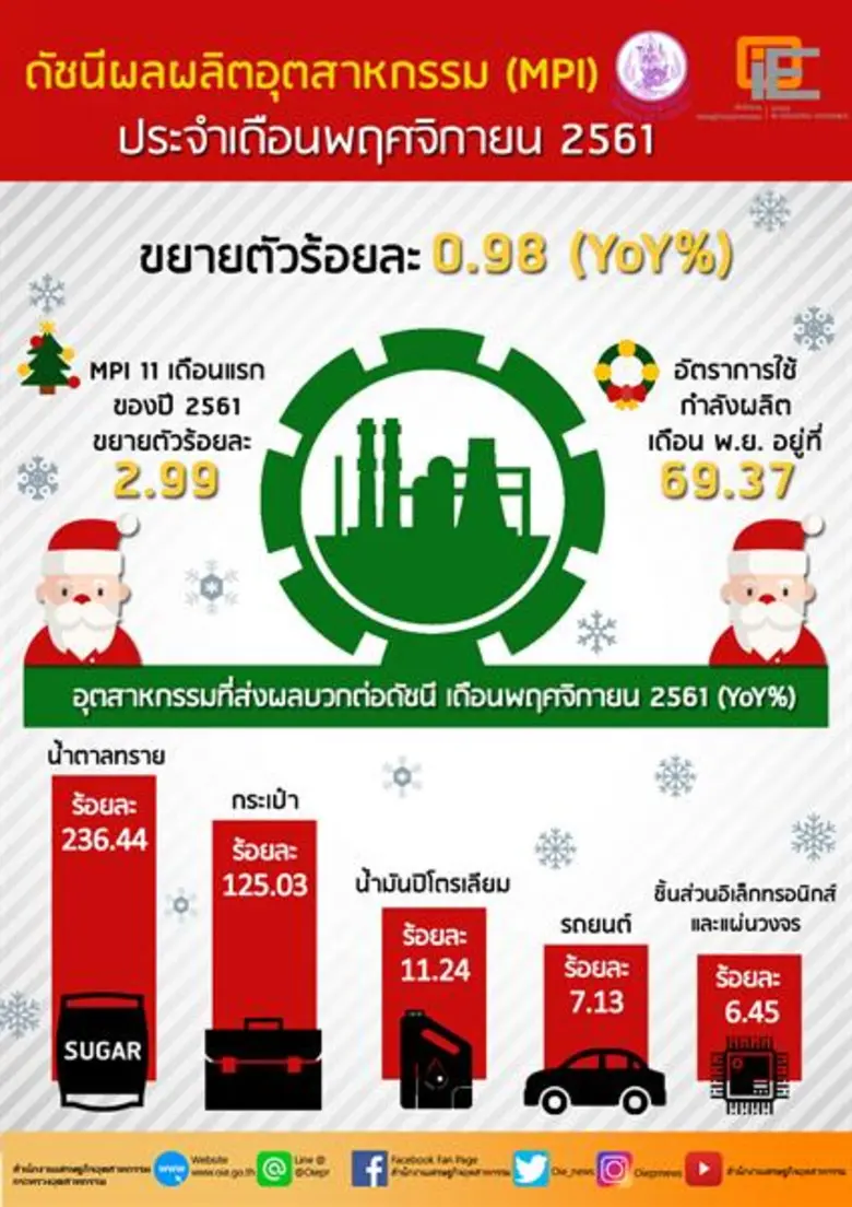 สศอ. เผย ดัชนีผลผลิตอุตสาหกรรม (MPI) 11 เดือนแรกปี 2561 ขยายตัวร้อยละ 2.99