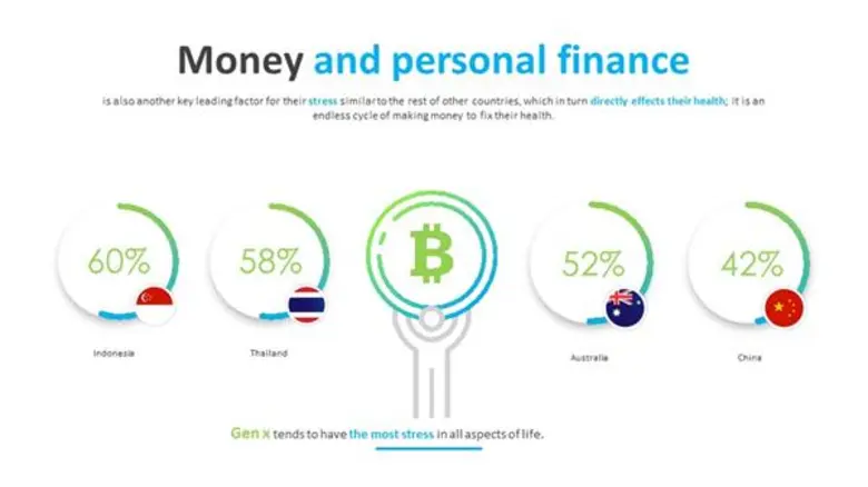 วันเดอร์แมน ธอมสัน เผยผลสำรวจ “เศรษฐกิจสุขภาพในประเทศไทย” ชี้สถานะการเงินส่งผลต่อความเครียดมากที่สุด เข้าสู่วังวน “จน - เครียด - ป่วย” ชี้การฝึกสมาธิ และใช้แอปสุขภาพ คือเทรนด์รักษาสุขภาพล่าสุด