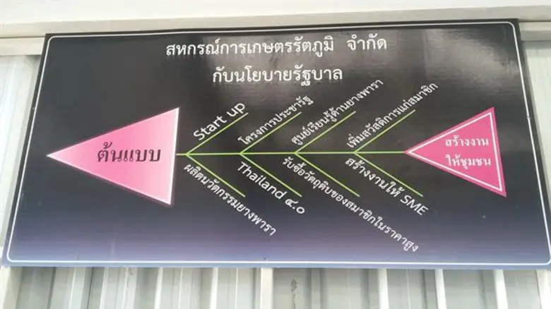 จากสถานการณ์ราคายางพาราปี 2561 ที่ปรับตัว...